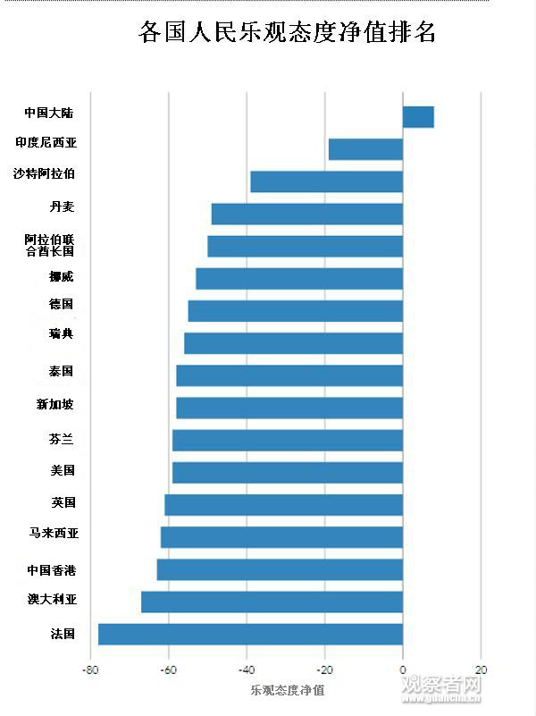 英国舆观调查公司调查结果显示：中国人对世界未来最乐观