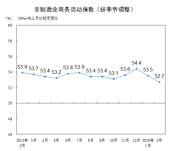 2016年2月中国非制造业商务活动指数为52.7%